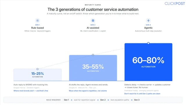 customer-service-automation